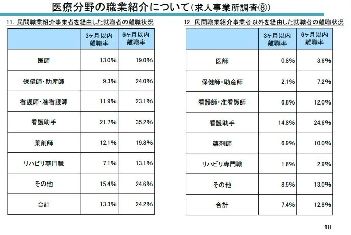 医療分野の職業紹介離職状況