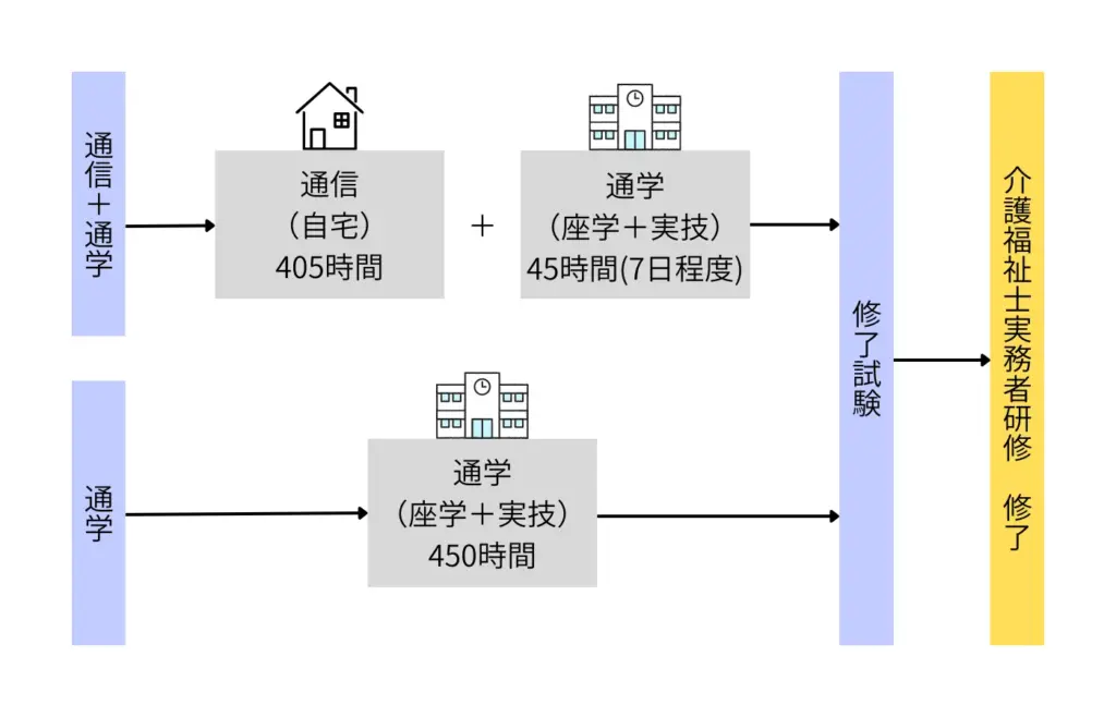 実務者研修の図解