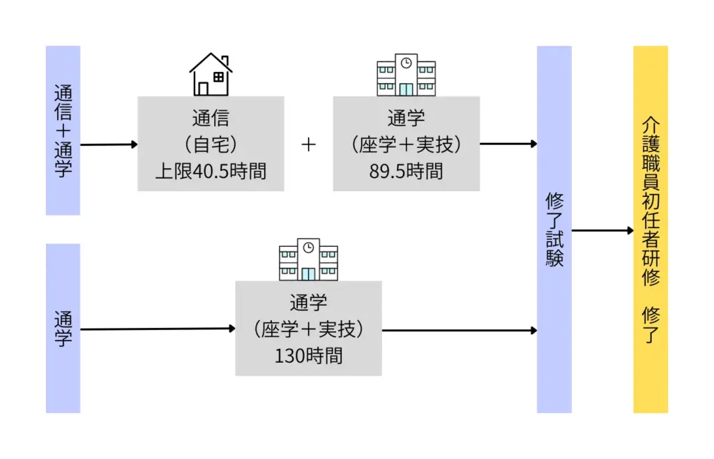 介護職員初任者研修の図解