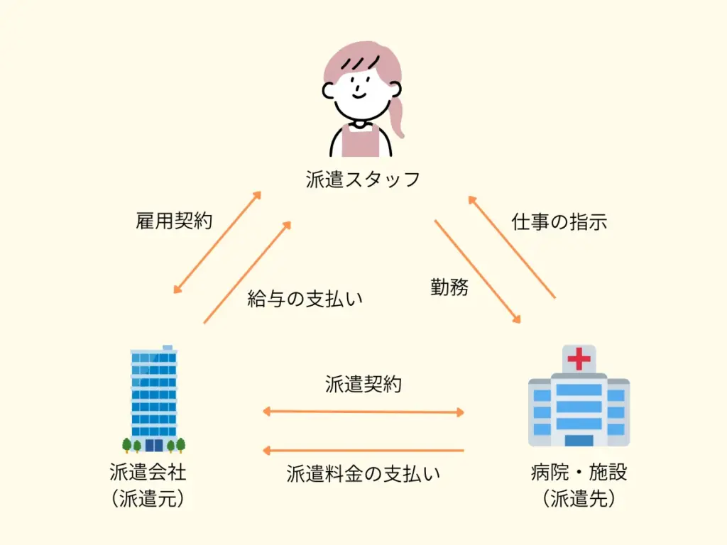 看護師・介護職の派遣契約図解